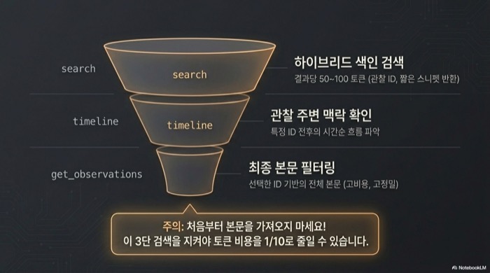 claude-mem 플러그인의 search timeline get_observations 3단 깔때기 워크플로우로 토큰 10분의 1 절약