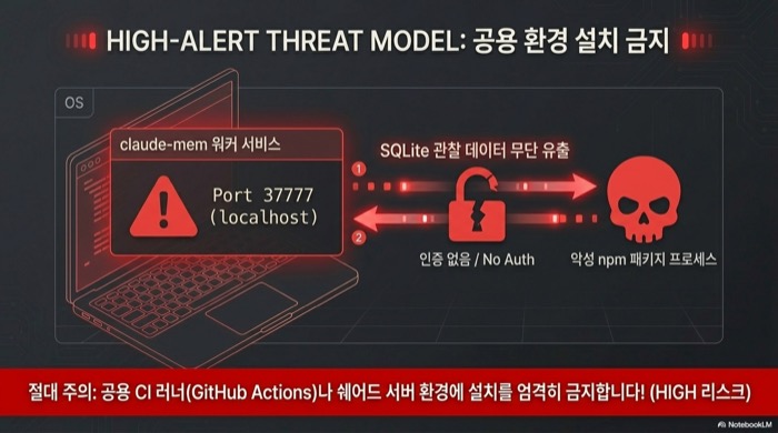 claude-mem 플러그인 포트 37777 인증 없음 위협 모델 악성 npm 패키지가 SQLite 관찰 데이터 유출