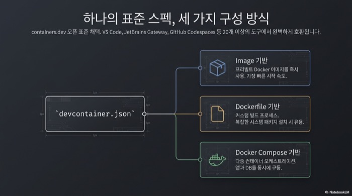 devcontainer.json의 세 가지 구성 방식 - Image, Dockerfile, Docker Compose 기반