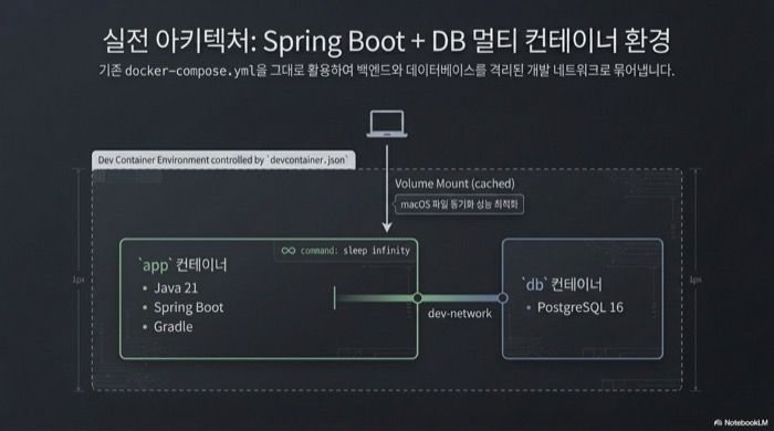 Spring Boot app 컨테이너와 PostgreSQL db 컨테이너가 dev-network로 연결된 devcontainer 아키텍처