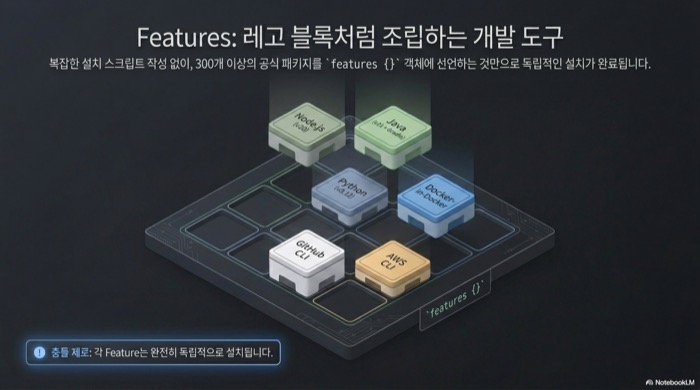 devcontainer Features를 레고 블록처럼 조합하는 모습 - Node.js, Java, Python, Docker, GitHub CLI, AWS CLI
