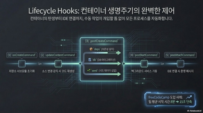 devcontainer Lifecycle Hooks 타임라인 - onCreate부터 postAttach까지 5단계 실행 흐름