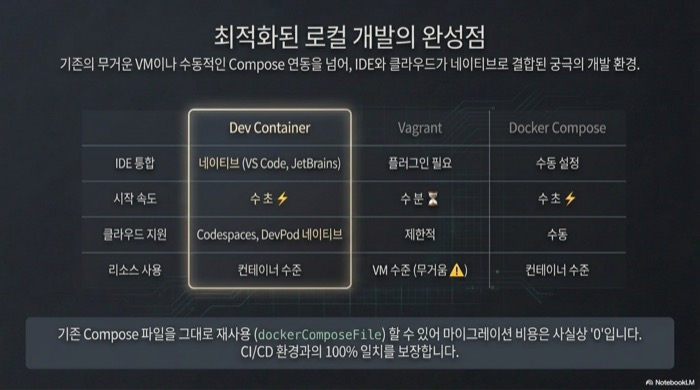 Dev Container vs Vagrant vs Docker Compose 비교표 - IDE 통합, 시작 속도, 클라우드 지원, 리소스 사용
