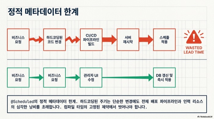 Spring Boot 동적 Cron 스케줄링 없이 @Scheduled 값을 바꿀 때마다 CI/CD 재배포가 필요한 정적 메타데이터 한계를 보여주는 흐름도