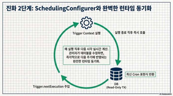 SchedulingConfigurer로 매 실행마다 DB에서 최신 Cron 표현식을 조회해 런타임 동기화하는 동적 Cron 흐름도