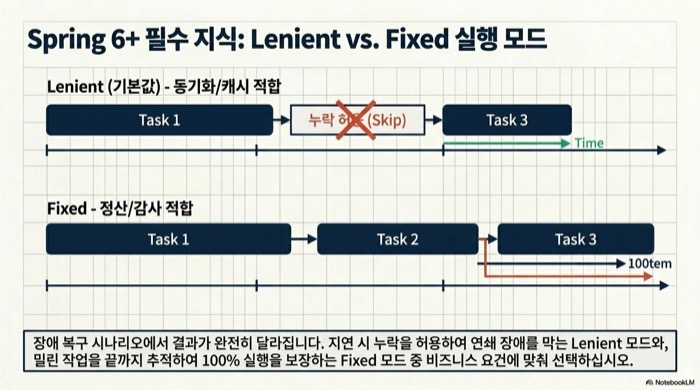 Spring 6+ CronTrigger의 Lenient와 Fixed 실행 모드 타임라인 비교 다이어그램