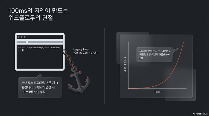 Starship zsh direnv가 해결하는 100ms 프롬프트 지연과 워크플로우 단절 시각화