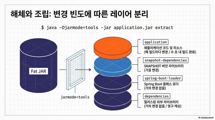 Spring Boot 레이어드 JAR 구조로 Docker 캐시 효율을 높이는 과정