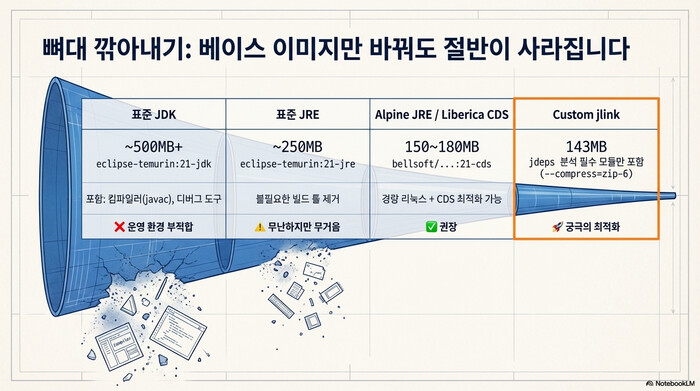 Alpine 및 Distroless 베이스 이미지를 사용한 Spring Boot Docker 이미지 크기 절감 비교