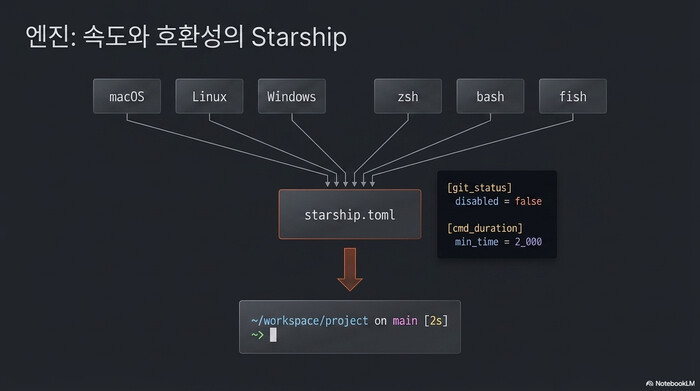Starship zsh direnv 엔진 — macOS·Linux·Windows + zsh·bash·fish 모두에서 동일 starship.toml 동작