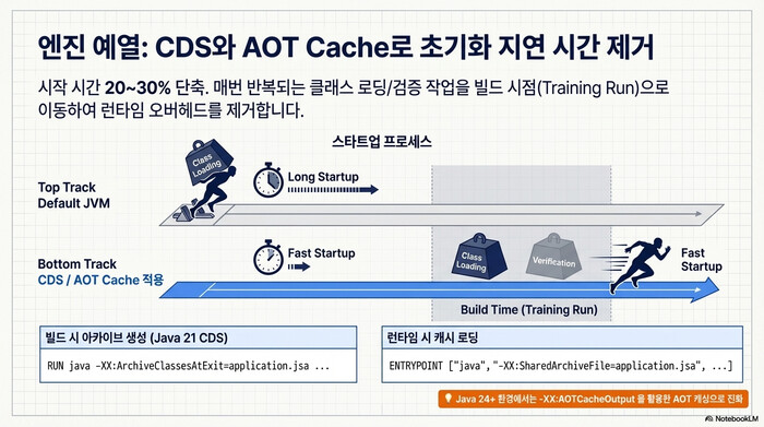 AOT Cache와 CDS를 적용하여 Spring Boot 컨테이너 시작 시간을 단축하는 원리