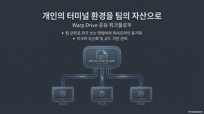 Warp Drive 공유 워크플로우로 팀 단위 명령어와 파이프라인을 동기화하는 구조도