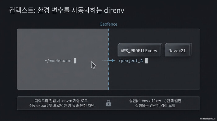 Starship zsh direnv의 direnv 컨텍스트 격리 — 디렉토리 진입 시 .envrc 자동 로드와 Geofence 모델