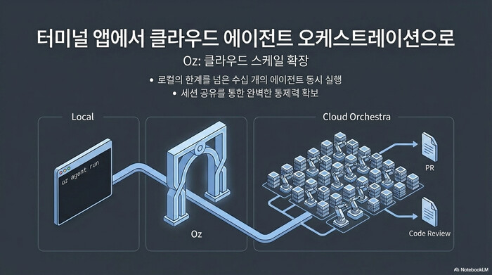 Warp Oz 에이전트 오케스트레이션 — 로컬 터미널에서 클라우드 스케일로 확장하는 아키텍처