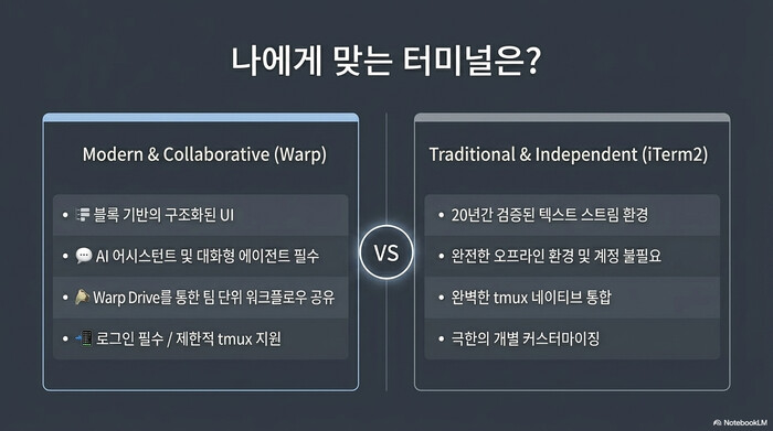 Warp와 iTerm2 비교 — 블록 기반 구조화 UI vs 20년간 검증된 텍스트 스트림 환경