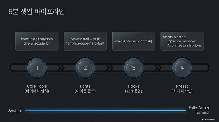 Starship zsh direnv 5분 셋업 4단계 파이프라인 — Core Tools, Fonts, Hooks, Preset