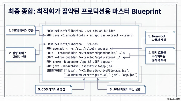 Spring Boot Docker 컨테이너의 JVM 메모리 튜닝으로 OOM Kill을 방지하는 설정