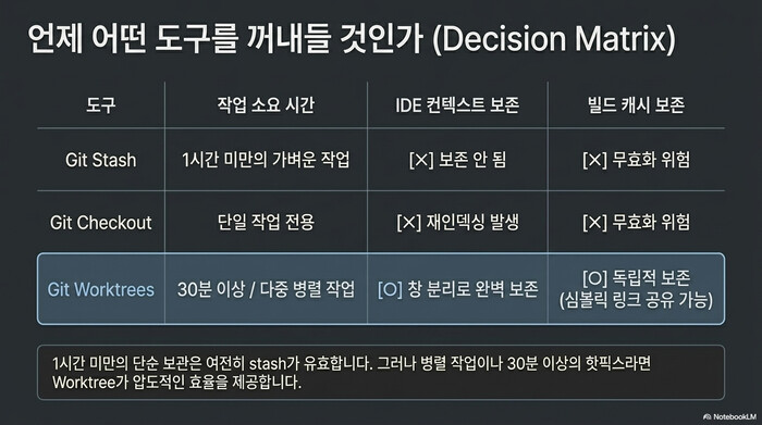 Git Worktrees 의사결정 매트릭스 — Stash, Checkout, Worktrees 비교 표 (작업 시간·IDE 컨텍스트 보존·빌드 캐시 보존)