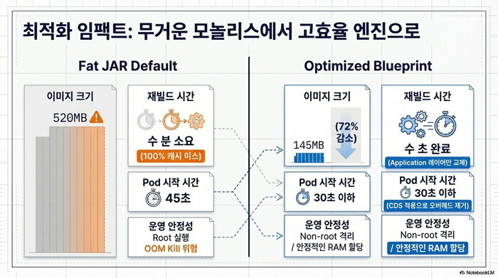 Spring Boot Docker 운영 환경용 최적화가 모두 적용된 최종 Dockerfile 구조