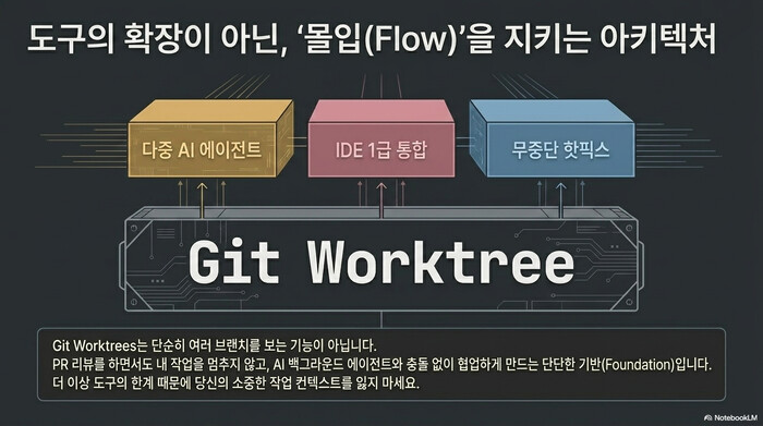 Git Worktrees가 지키는 몰입 아키텍처 — 다중 AI 에이전트·IDE 1급 통합·무중단 핫픽스를 받치는 기반
