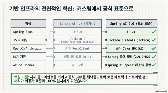 Spring AI 2.0 1.x 대비 Spring Boot 4.1, Jackson 3, 공식 OpenAI Java SDK, MCP 코어 통합 변경점 비교 표