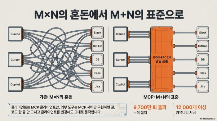 MCP 실전 가이드 — M×N 혼돈에서 M+N 표준으로, JSON-RPC 2.0 단일 프로토콜로 통합 수를 줄이는 구조