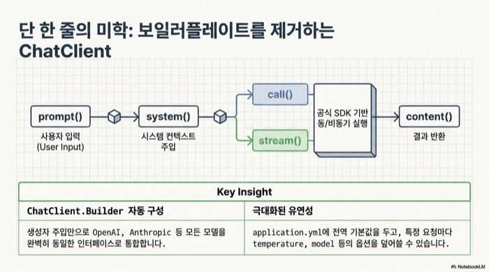 Spring AI 2.0 ChatClient API의 prompt system call stream content fluent 호출 흐름도