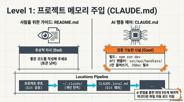 Claude Code 커스터마이징 핵심 — CLAUDE.md 프로젝트 메모리 위치 4단계와 검증 가능한 사실 작성 패턴