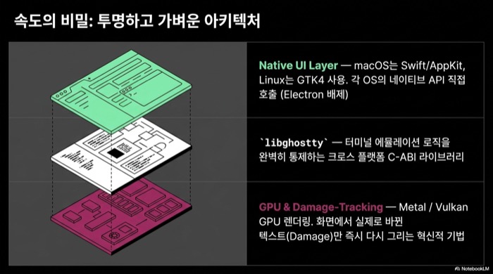 Ghostty 터미널의 3계층 아키텍처 — Native UI Layer, libghostty, GPU 렌더링 구조 다이어그램