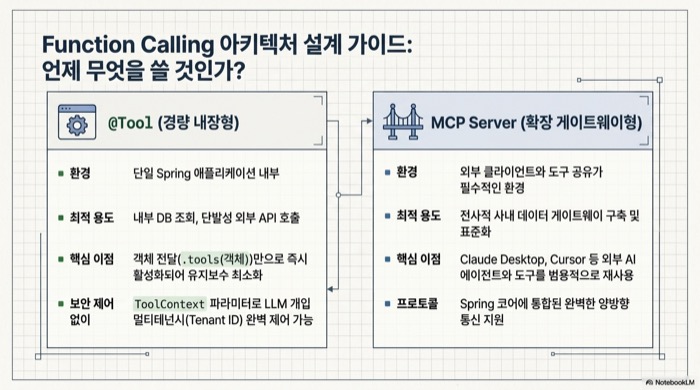 Spring AI 2.0 @Tool 경량 내장형과 MCP Server 확장 게이트웨이형 Function Calling 아키텍처 선택 가이드 비교