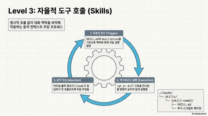 Claude Code Skills 자동 호출 — Trigger Execution Injection 동적 컨텍스트 주입 사이클