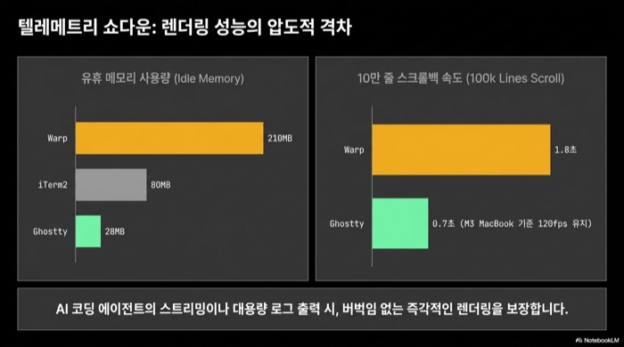 Ghostty 터미널과 iTerm2, Warp의 유휴 메모리 및 100K줄 스크롤 속도 벤치마크 비교 차트