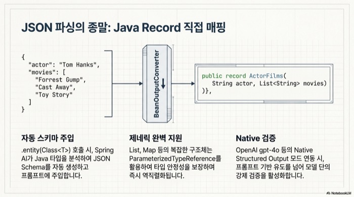Spring AI 2.0 BeanOutputConverter가 LLM JSON 응답을 Java Record로 자동 매핑하는 Structured Output 흐름도