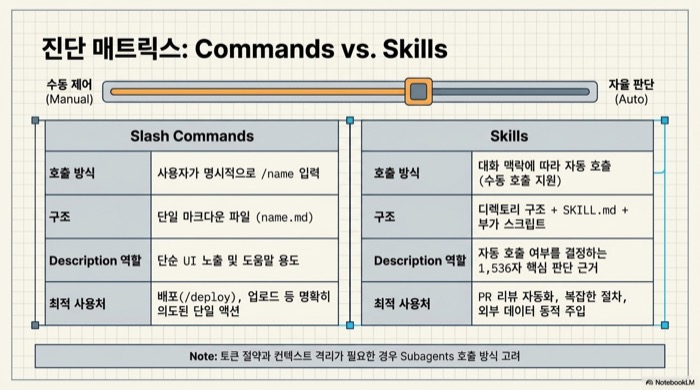 Claude Code 실전 활용법 Slash Commands vs Skills 진단 매트릭스 수동 제어 자율 판단 호출 방식 구조 비교