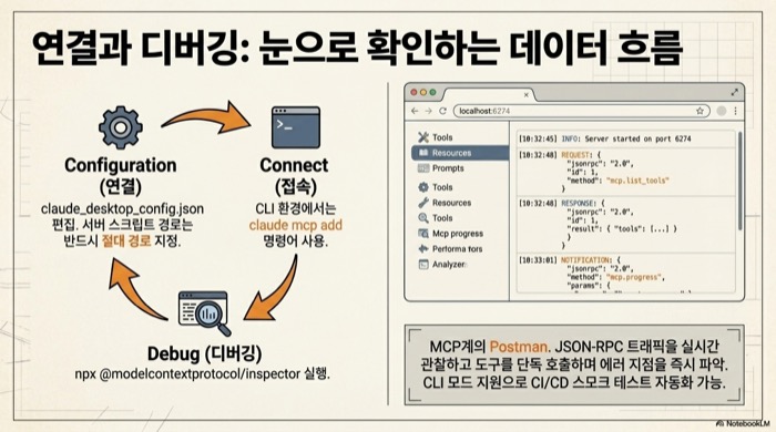MCP 실전 가이드 — claude_desktop_config.json 연결·claude mcp add 접속·npx inspector 디버깅 3단계 흐름