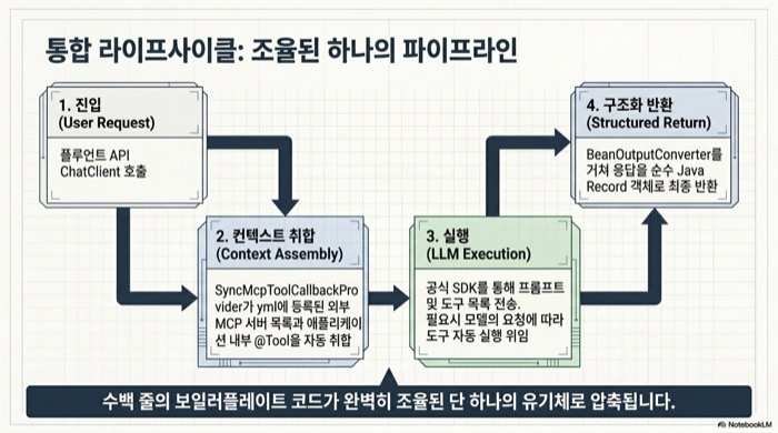 Spring AI 2.0 ChatClient와 SyncMcpToolCallbackProvider로 외부 MCP 서버 도구를 자동 호출하는 통합 라이프사이클 파이프라인