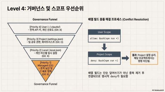 Claude Code 설정 거버넌스 — Managed Local Project User 4단계 우선순위와 충돌 해결