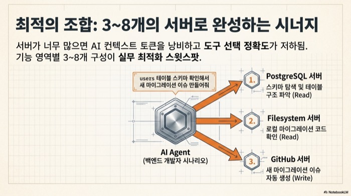 MCP 실전 가이드 — 백엔드 개발자를 위한 PostgreSQL·Filesystem·GitHub 서버 3~8개 조합 시너지 구성