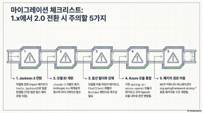 Spring AI 2.0 마이그레이션 Jackson 3 Claude 모델 ID ChatOptions 빌더 Azure OpenAI 통합 MCP 패키지 5가지 체크리스트