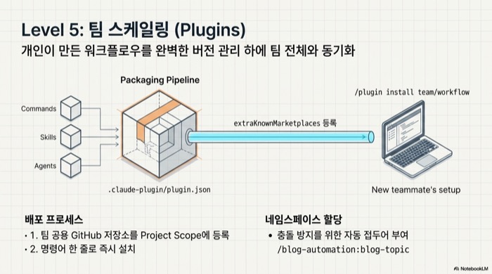 Claude Code Plugins 팀 스케일링 — Packaging Pipeline과 네임스페이스 자동 부여 흐름