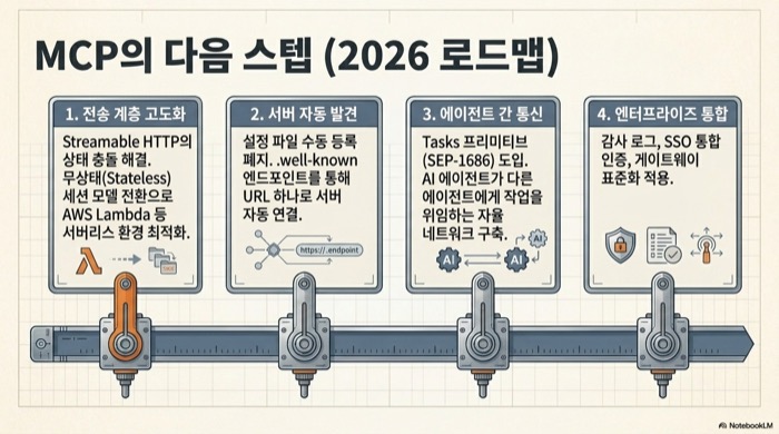 MCP 실전 가이드 — 2026 로드맵 4단계: 전송 계층 고도화·서버 자동 발견·에이전트 간 통신·엔터프라이즈 통합