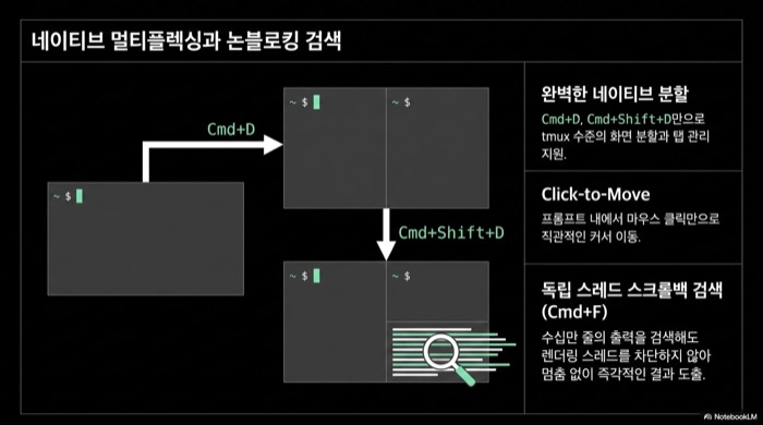 Ghostty 터미널 네이티브 멀티플렉싱과 논블로킹 검색 기능 — Cmd+D 분할, Click-to-Move, 독립 스레드 스크롤백 검색