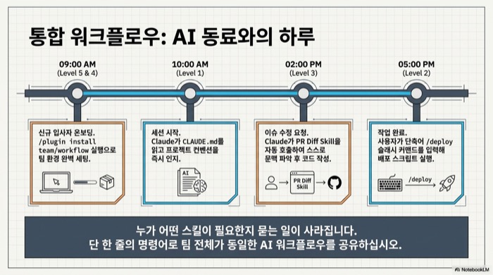 Claude Code 실전 활용법 통합 워크플로우 AI 동료와의 하루 신규 입사자 온보딩 PR Diff Skill 자동 호출 deploy 시나리오