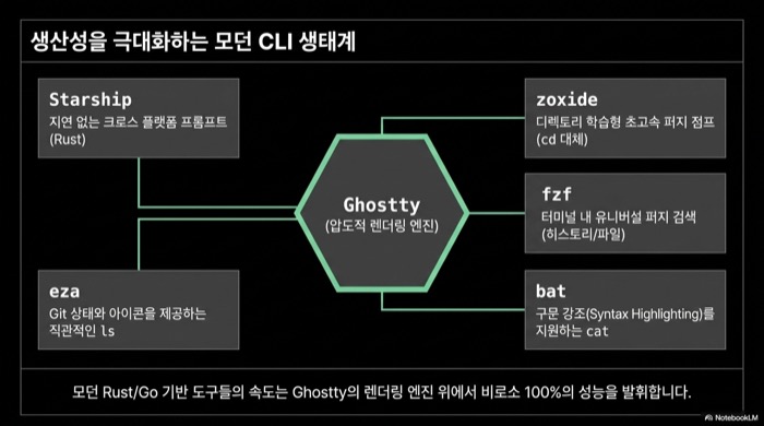Ghostty 터미널과 함께 사용하면 좋은 모던 CLI 생태계 — Starship, zoxide, fzf, eza, bat 도구 구성도