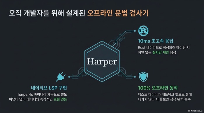 Harper 문법 검사기의 세 가지 설계 특징 — Rust 네이티브로 10ms 초고속 응답, harper-ls 바이너리로 네이티브 LSP 구현, 텍스트가 네트워크 밖으로 나가지 않는 100% 오프라인 동작