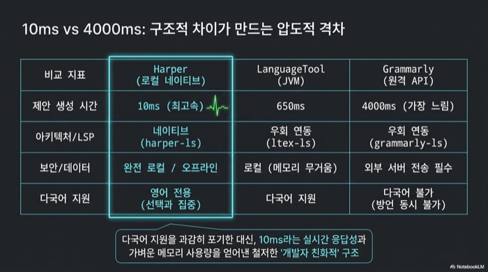 Harper 문법 검사기와 LanguageTool, Grammarly 비교표 — 제안 생성 시간 10ms 대 650ms 대 4000ms, 네이티브 LSP 대 우회 연동, 오프라인 대 외부 서버 전송