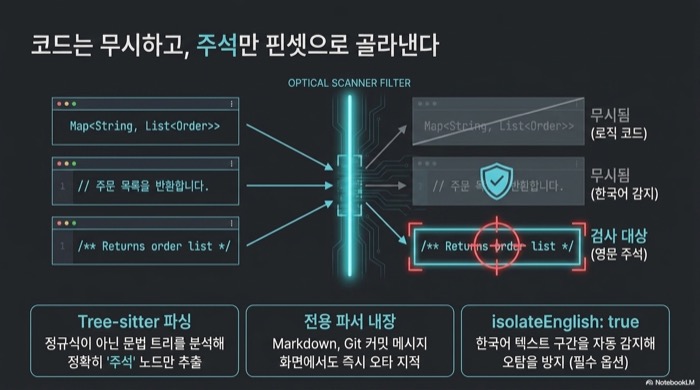 Harper 문법 검사기가 코드는 무시하고 주석만 골라내는 과정 — tree-sitter 파싱으로 주석 노드만 추출하고 Map 같은 로직 코드와 한국어 주석은 검사 대상에서 제외된다