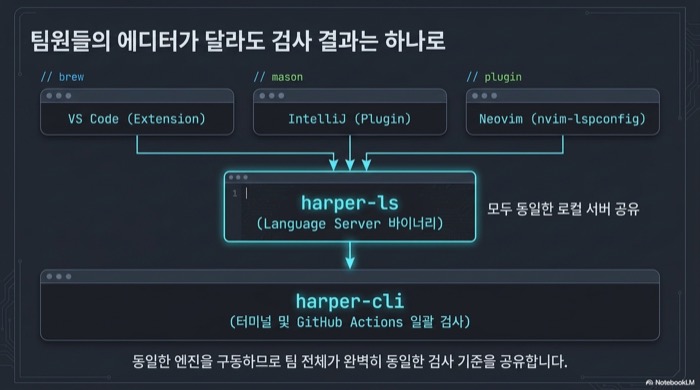 VS Code, IntelliJ, Neovim 세 에디터가 모두 동일한 harper-ls language server 바이너리에 연결되고 터미널과 CI에서는 harper-cli가 같은 엔진을 쓰는 구조도