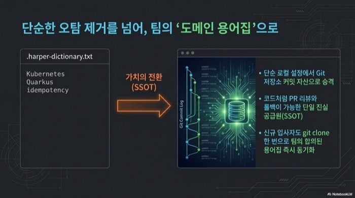 Harper 문법 검사기의 .harper-dictionary.txt가 Kubernetes와 Quarkus 같은 용어를 담아 Git 저장소에 커밋되면서 팀의 도메인 용어집 역할까지 하게 되는 흐름