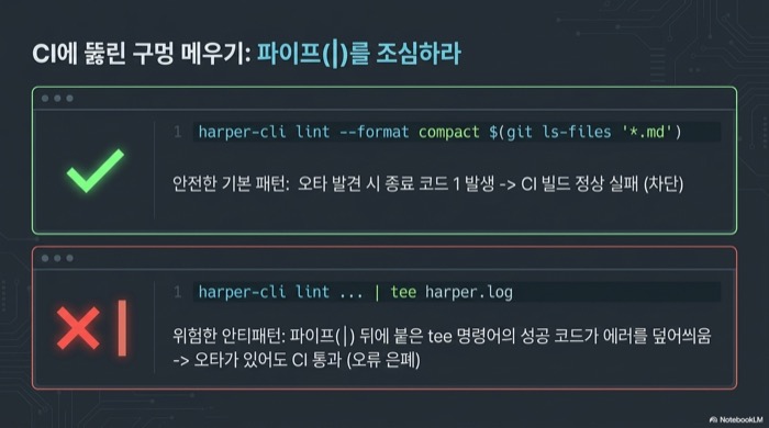 harper-cli의 안전한 CI 패턴과 안티패턴 비교 — 파이프 없이 실행하면 오타 발견 시 종료 코드 1로 빌드가 실패하지만, tee로 파이프하면 tee의 성공 코드가 에러를 덮어써 오타가 있어도 CI가 통과한다